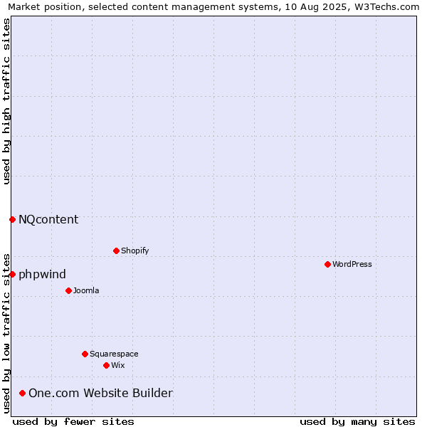 Market position of One.com Website Builder vs. NQcontent vs. phpwind