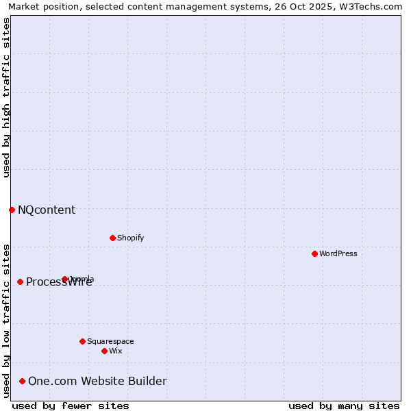 Market position of One.com Website Builder vs. ProcessWire vs. NQcontent