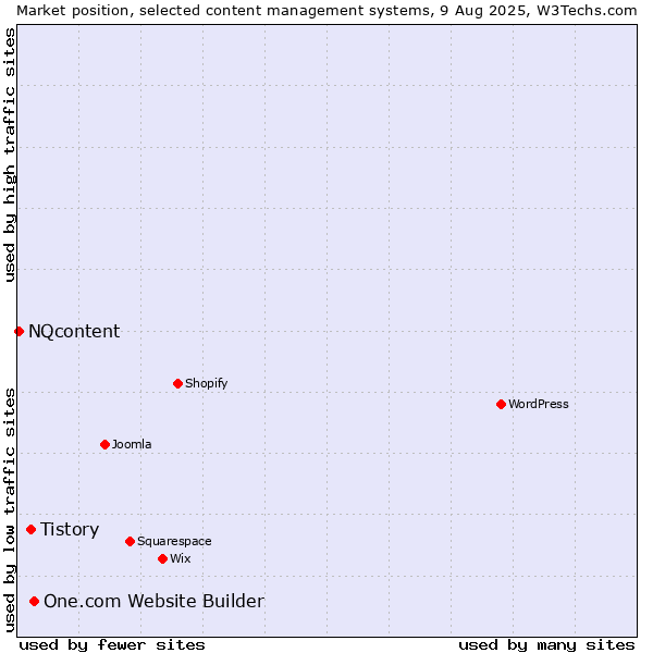 Market position of One.com Website Builder vs. Tistory vs. NQcontent