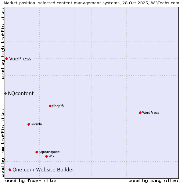 Market position of One.com Website Builder vs. VuePress vs. NQcontent