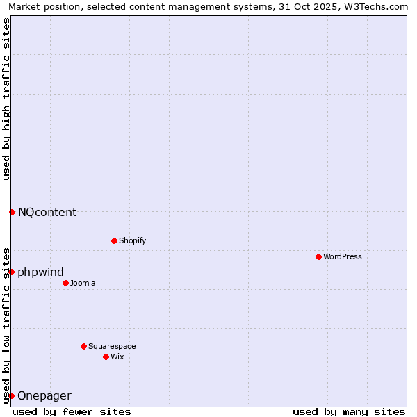 Market position of NQcontent vs. phpwind vs. Onepager