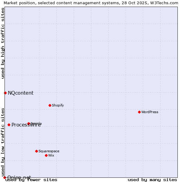 Market position of ProcessWire vs. NQcontent vs. Onion.net