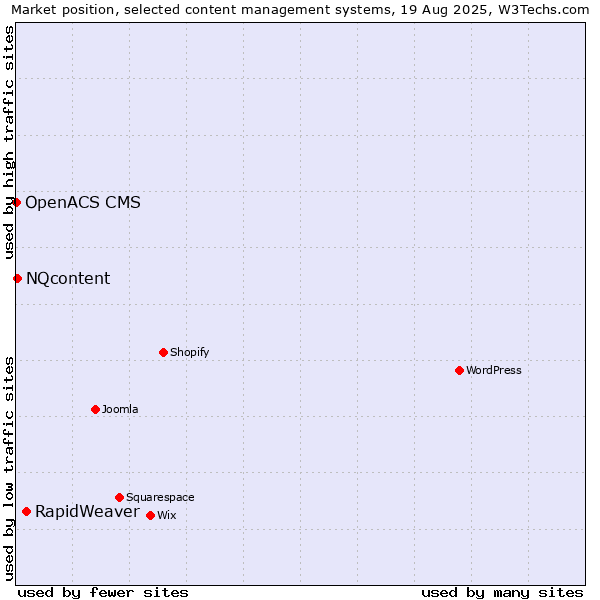Market position of RapidWeaver vs. NQcontent vs. OpenACS CMS