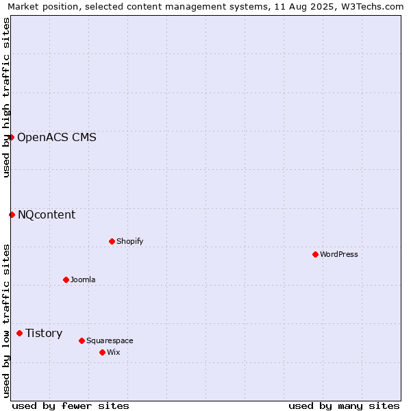 Market position of Tistory vs. NQcontent vs. OpenACS CMS