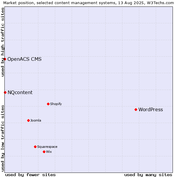 Market position of WordPress vs. NQcontent vs. OpenACS CMS