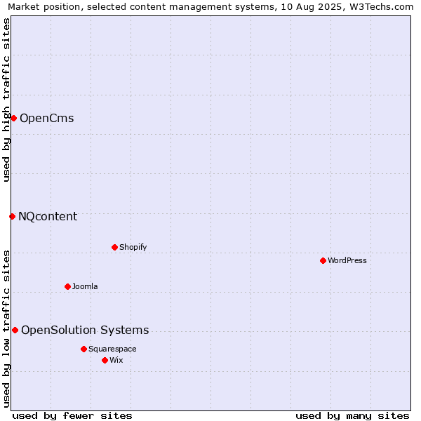 Market position of OpenSolution Systems vs. OpenCms vs. NQcontent