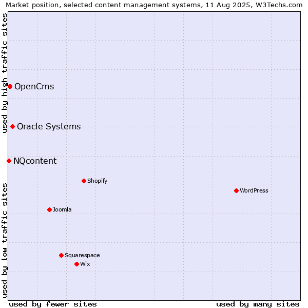Market position of Oracle Systems vs. OpenCms vs. NQcontent