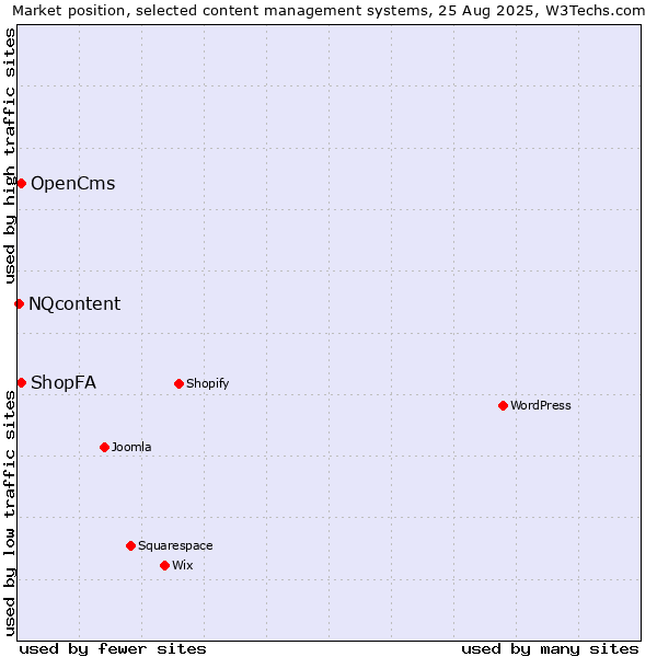 Market position of ShopFA vs. OpenCms vs. NQcontent