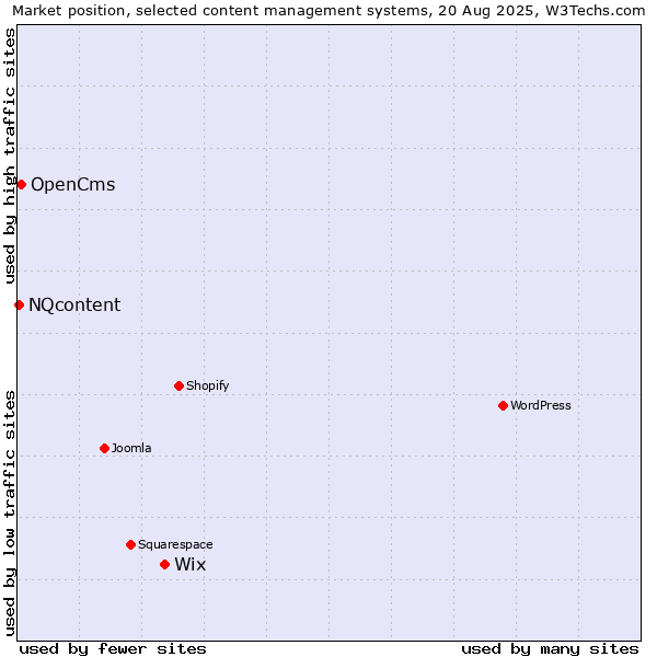 Market position of Wix vs. OpenCms vs. NQcontent