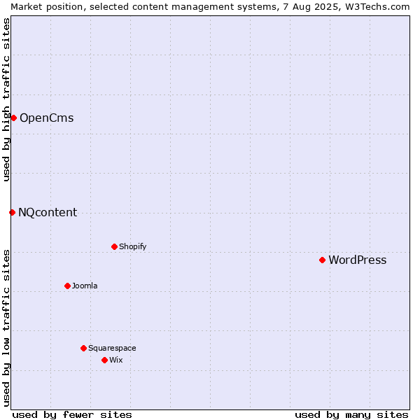 Market position of WordPress vs. OpenCms vs. NQcontent