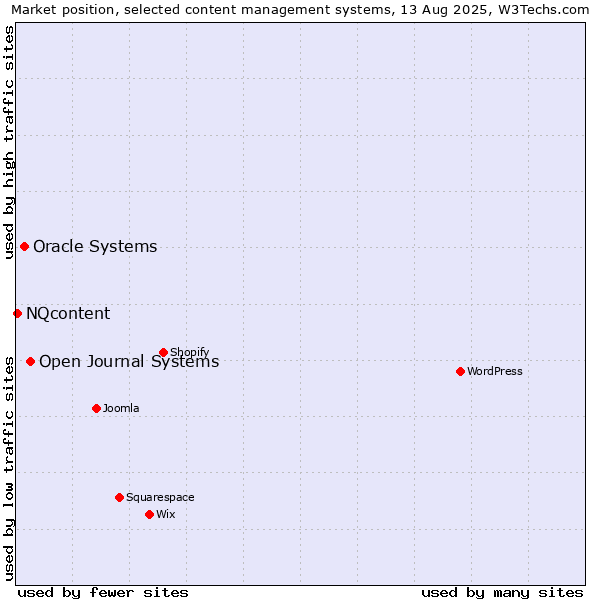 Market position of Open Journal Systems vs. Oracle Systems vs. NQcontent