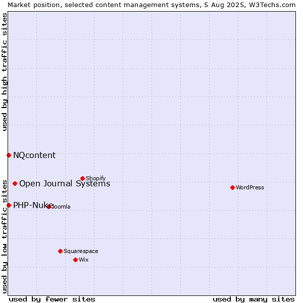 Market position of Open Journal Systems vs. PHP-Nuke vs. NQcontent