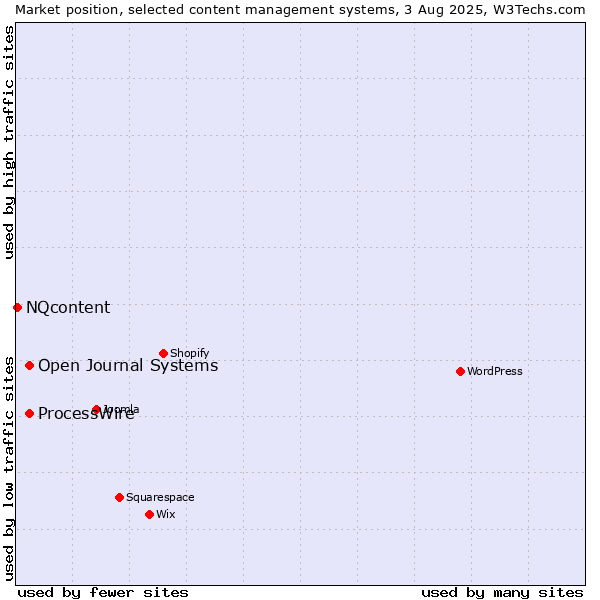 Market position of ProcessWire vs. Open Journal Systems vs. NQcontent