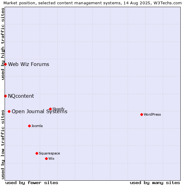 Market position of Open Journal Systems vs. NQcontent vs. Web Wiz Forums