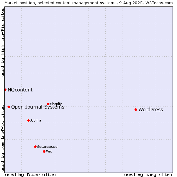 Market position of WordPress vs. Open Journal Systems vs. NQcontent