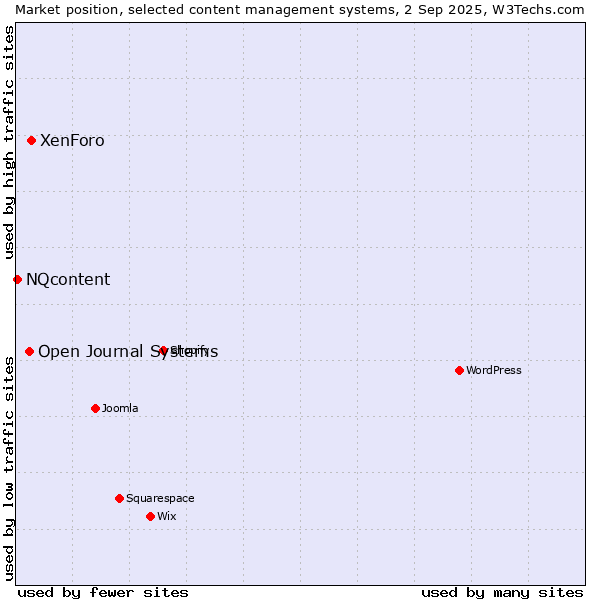 Market position of XenForo vs. Open Journal Systems vs. NQcontent