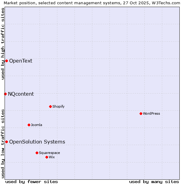 Market position of OpenSolution Systems vs. OpenText vs. NQcontent