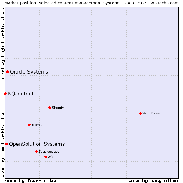 Market position of Oracle Systems vs. OpenSolution Systems vs. NQcontent