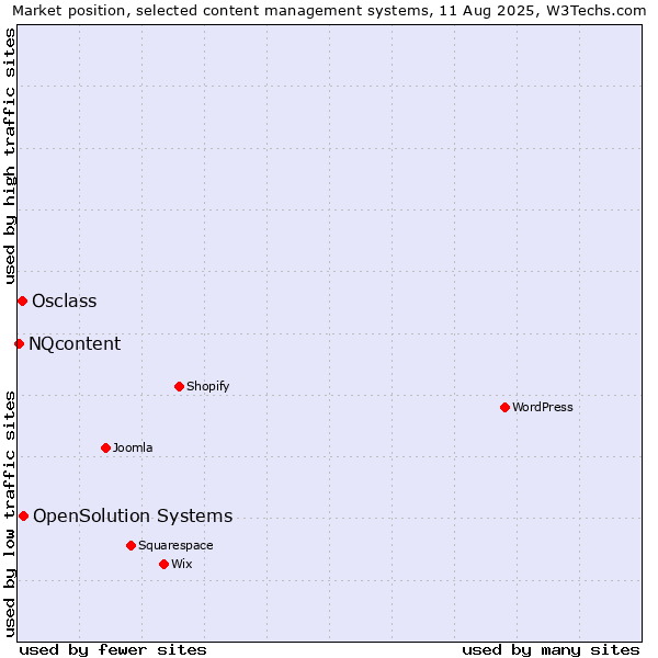 Market position of OpenSolution Systems vs. Osclass vs. NQcontent