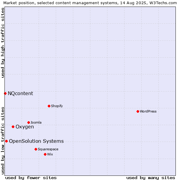 Market position of Oxygen vs. OpenSolution Systems vs. NQcontent