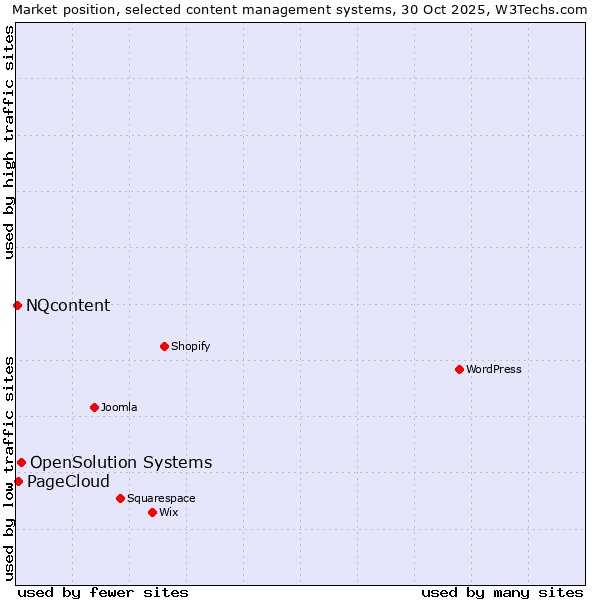 Market position of OpenSolution Systems vs. PageCloud vs. NQcontent