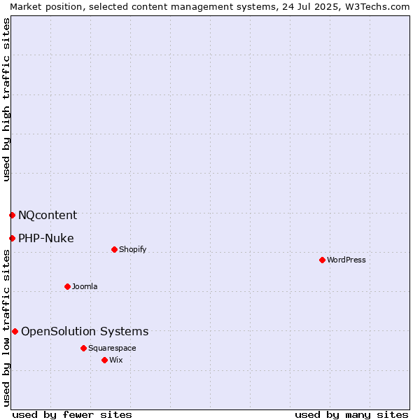 Market position of OpenSolution Systems vs. PHP-Nuke vs. NQcontent