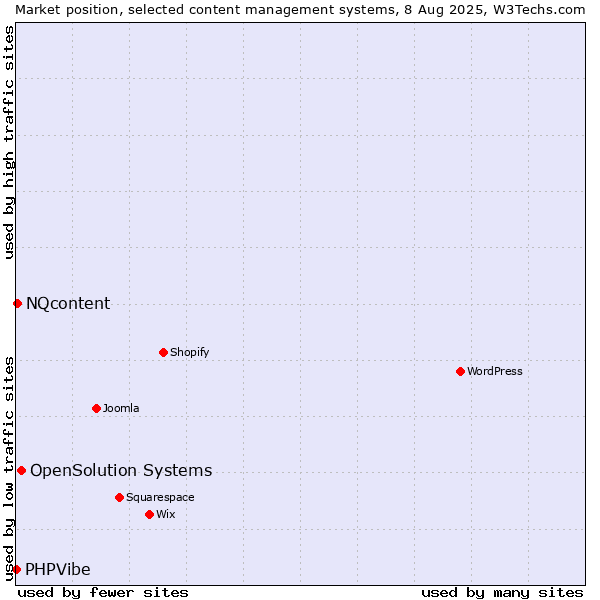 Market position of OpenSolution Systems vs. NQcontent vs. PHPVibe