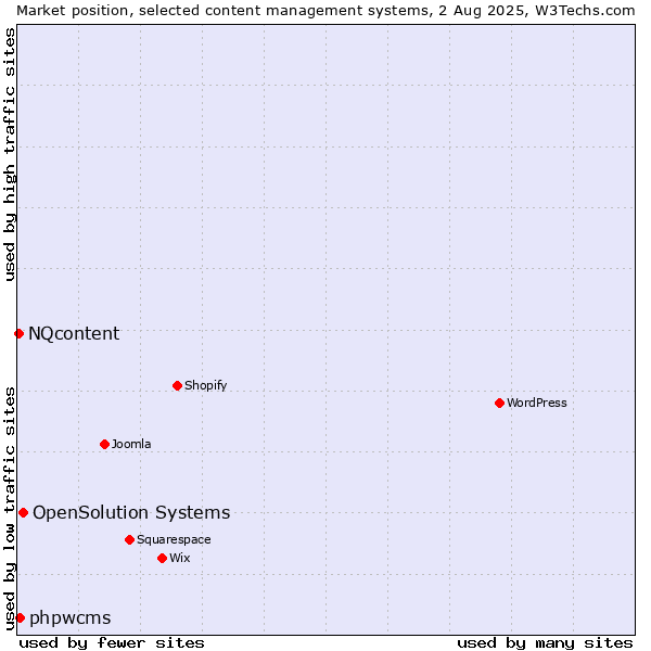 Market position of OpenSolution Systems vs. phpwcms vs. NQcontent