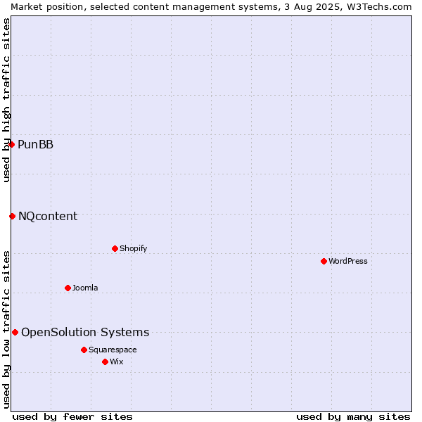 Market position of OpenSolution Systems vs. NQcontent vs. PunBB
