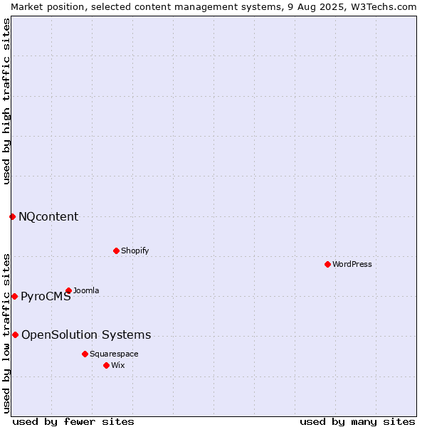 Market position of OpenSolution Systems vs. PyroCMS vs. NQcontent