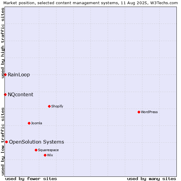 Market position of OpenSolution Systems vs. RainLoop vs. NQcontent