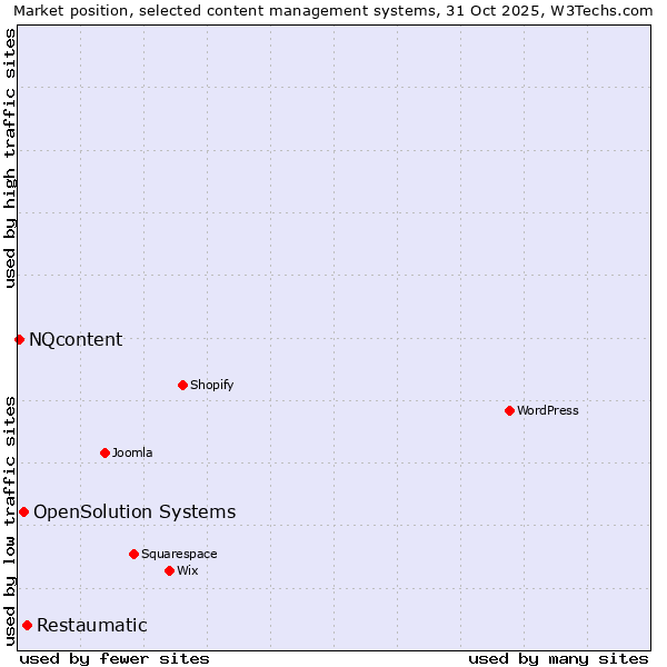 Market position of Restaumatic vs. OpenSolution Systems vs. NQcontent