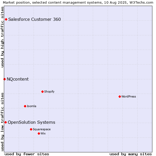 Market position of Salesforce Customer 360 vs. OpenSolution Systems vs. NQcontent