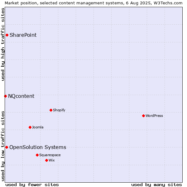 Market position of SharePoint vs. OpenSolution Systems vs. NQcontent