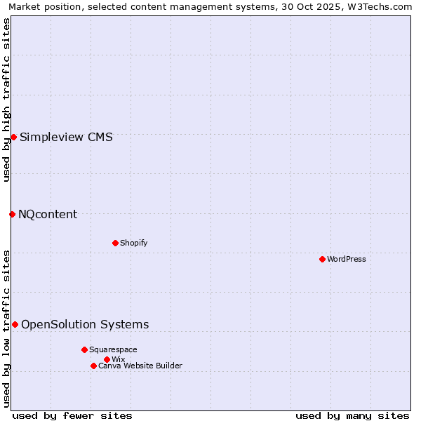 Market position of OpenSolution Systems vs. Simpleview CMS vs. NQcontent