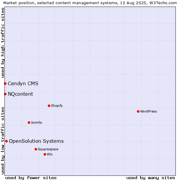 Market position of OpenSolution Systems vs. Cendyn CMS vs. NQcontent