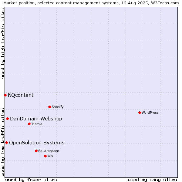 Market position of DanDomain Webshop vs. OpenSolution Systems vs. NQcontent
