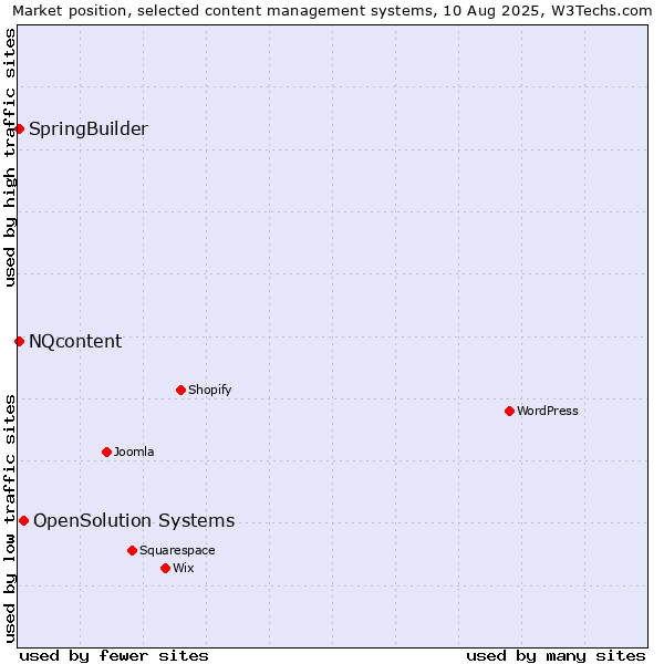 Market position of OpenSolution Systems vs. SpringBuilder vs. NQcontent
