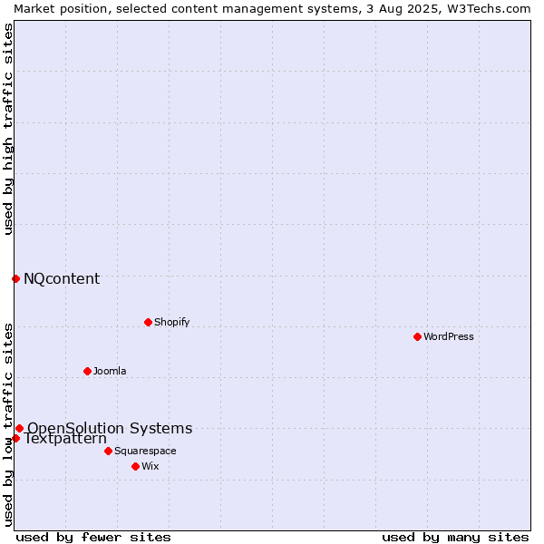 Market position of OpenSolution Systems vs. Textpattern vs. NQcontent