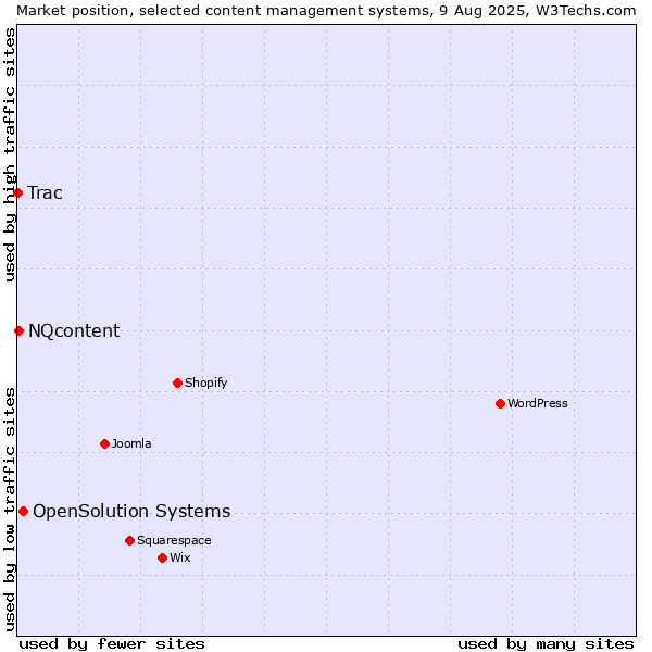 Market position of OpenSolution Systems vs. NQcontent vs. Trac