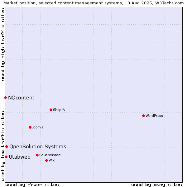 Market position of OpenSolution Systems vs. Utabweb vs. NQcontent