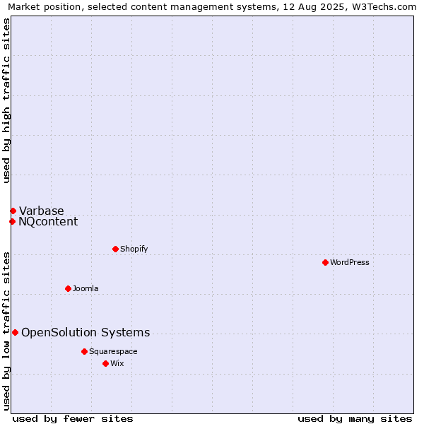 Market position of OpenSolution Systems vs. Varbase vs. NQcontent