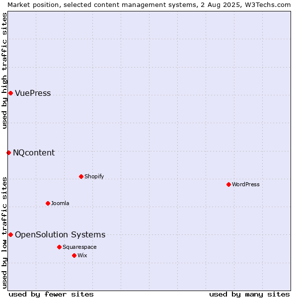 Market position of OpenSolution Systems vs. VuePress vs. NQcontent