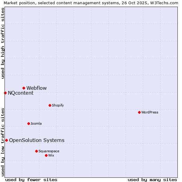 Market position of Webflow vs. OpenSolution Systems vs. NQcontent