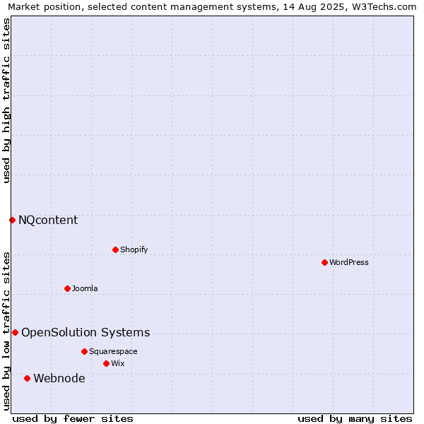 Market position of Webnode vs. OpenSolution Systems vs. NQcontent