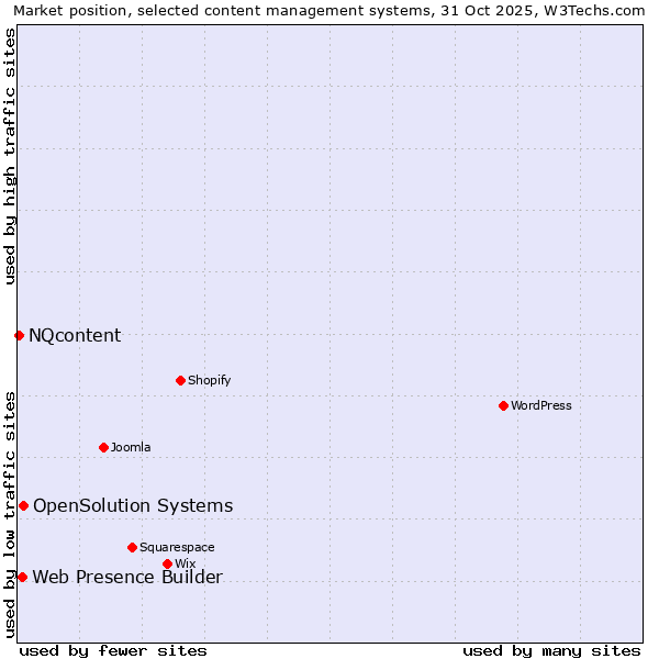 Market position of OpenSolution Systems vs. Web Presence Builder vs. NQcontent