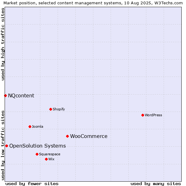 Market position of WooCommerce vs. OpenSolution Systems vs. NQcontent