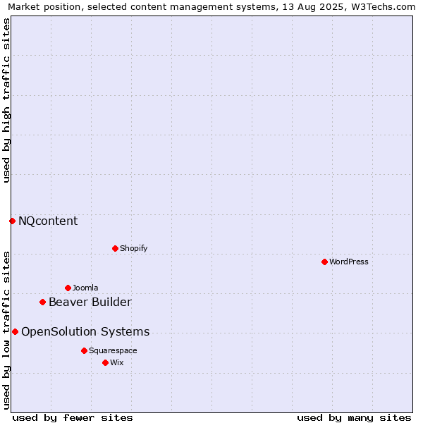 Market position of Beaver Builder vs. OpenSolution Systems vs. NQcontent