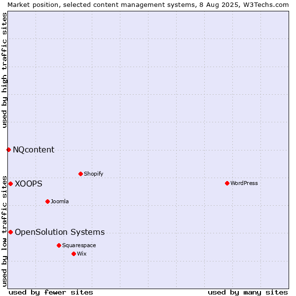 Market position of XOOPS vs. OpenSolution Systems vs. NQcontent