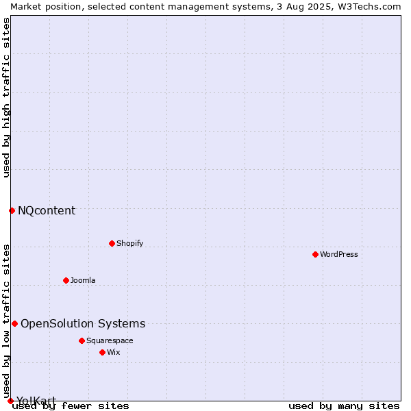 Market position of OpenSolution Systems vs. NQcontent vs. Yo!Kart